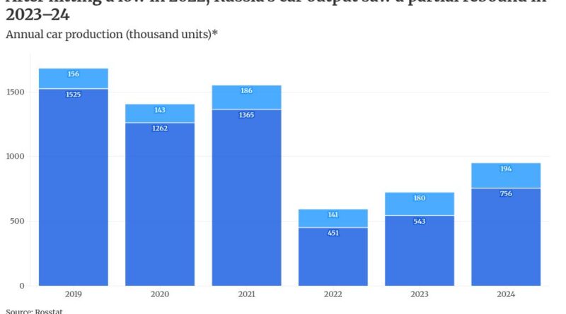 How Russia’s Auto Industry Ran Out of Road