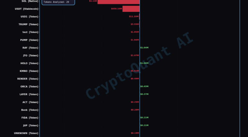 Solana (SOL)-Onchain-Flüsse: Angebotsverschiebung an Unterstützung