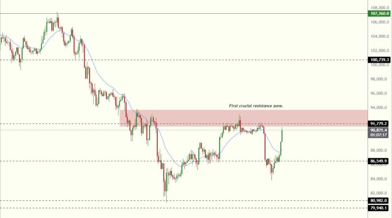 Bitcoin (BTC) steigt auf 93.000 US-Dollar nach Sonntags-Crash