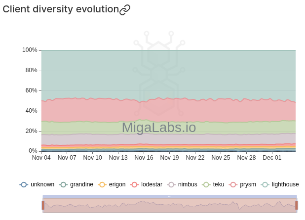 Fusaka-Upgrade führt zu schwerwiegendem Bug bei Prysm