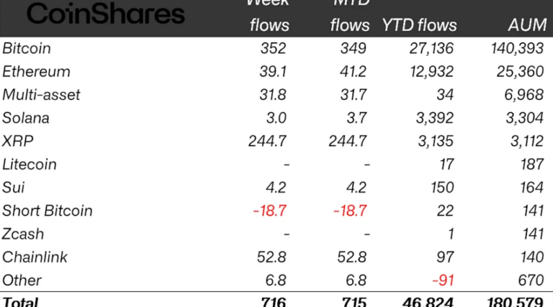 Krypto-Fonds verzeichnen zweite Woche mit Zuflüssen in Folge