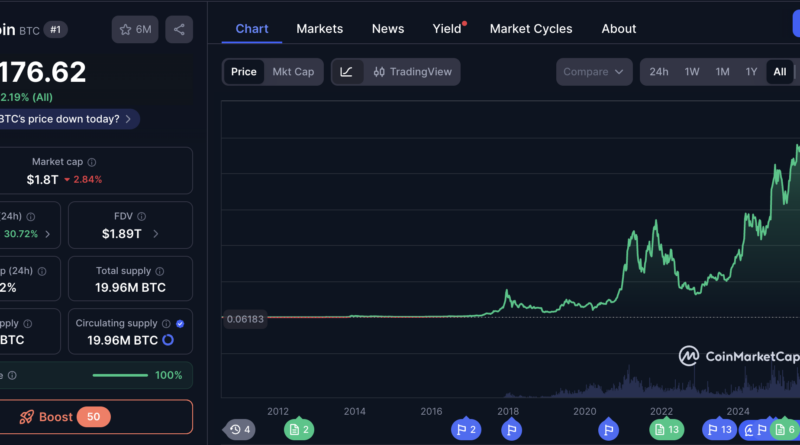 Bitcoin „ist ein digitaler Labubu“ – Vanguard-Analyst