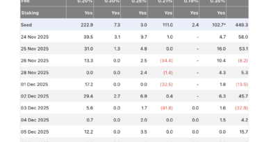Solana-ETFs verzeichnen siebentägige Serie an Nettokapitalzuflüssen 019b18cd-411f-7432-9479-2bfbef97fe77.png