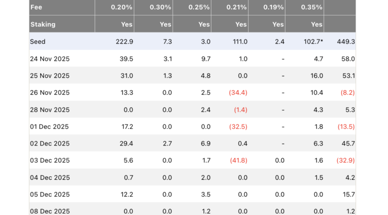 Solana-ETFs verzeichnen siebentägige Serie an Nettokapitalzuflüssen