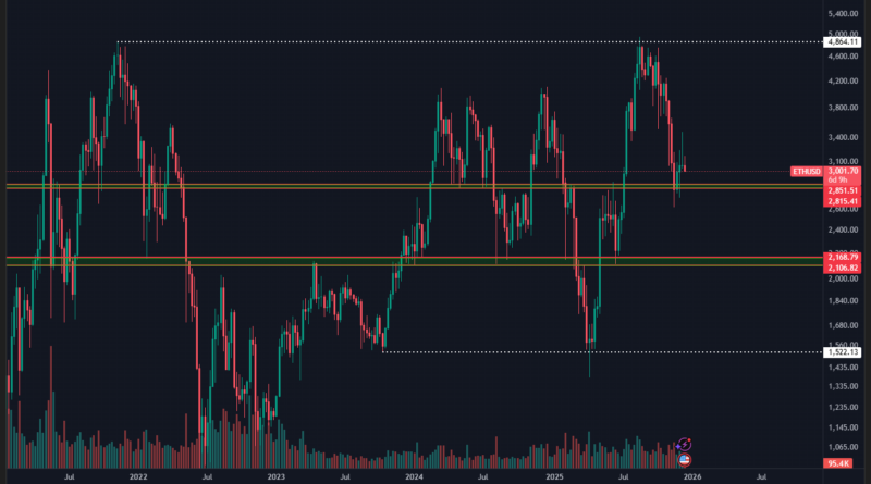 Ethereum gegenüber Rekordhoch um 42 Prozent im Minus