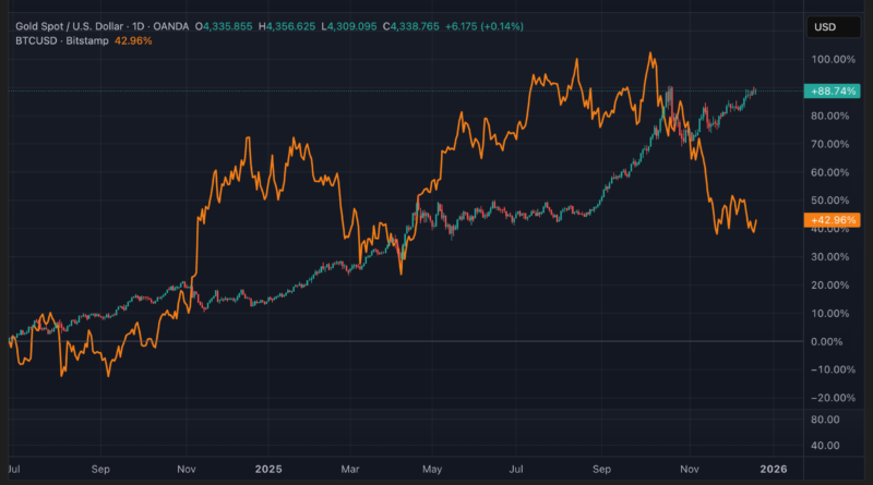 Bitcoin für Gold verkaufen? – Experte warnt Anleger