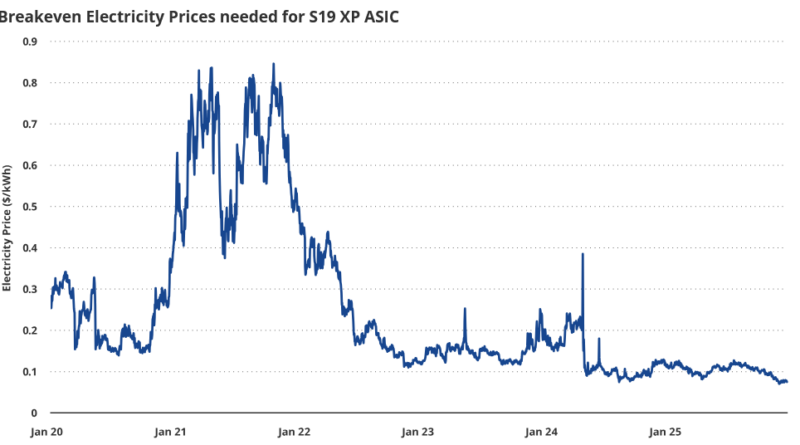 Bitcoin-Miner-Kapitulation könnte Boden signalisieren: VanEck analysiert