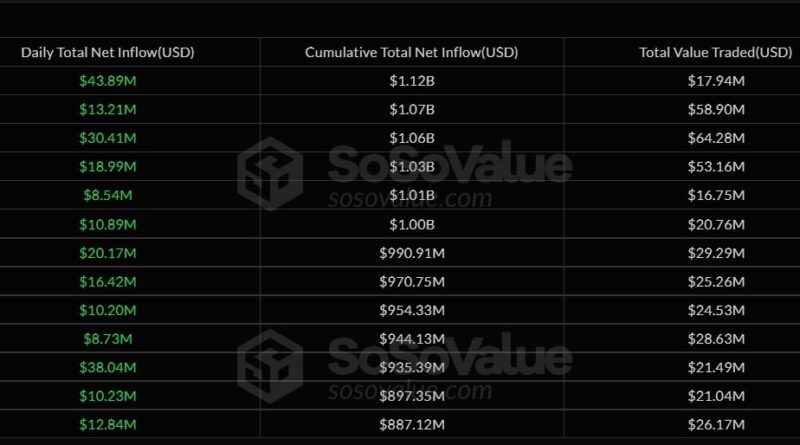 Ether-ETFs durchbrechen Abflusserie: XRP-Produkte verzeichnen Höchststände
