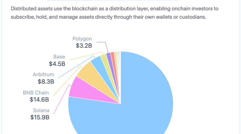 Solana und Ethereum können im Wettrennen um Tokenisierung koexistieren