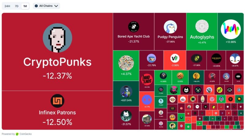 NFT-Markt muss auf weihnachtlichen Aufschwung verzichten