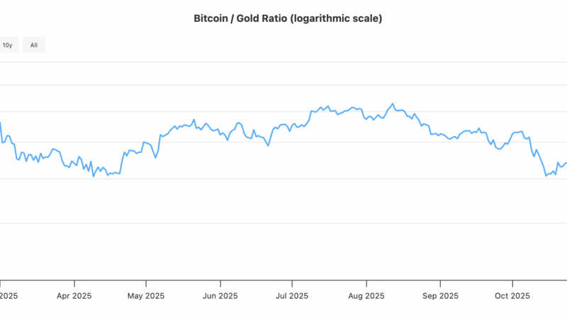 Bitcoin braucht keine Schwäche von Gold und Silber, Korrelation geht zurück