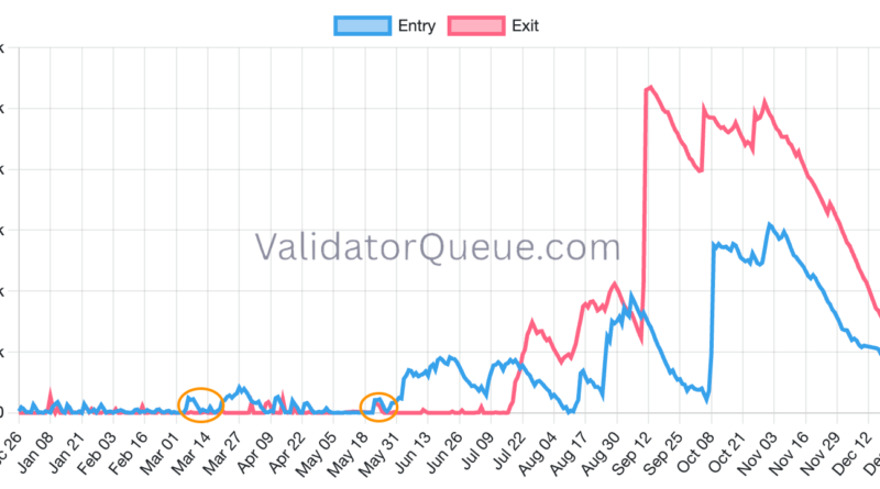 Ether (ETH) auf 5.000 US-Dollar? Signal deutet auf Rallye hin