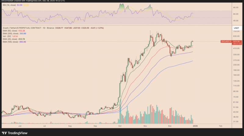 Zcash (ZEC) wird erst bei 1.000 US-Dollar halten: Arthur Hayes mit Prognose