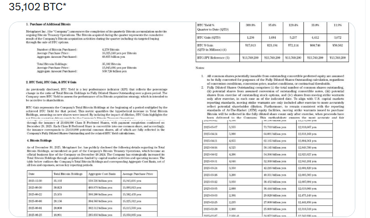Metaplanet kauft Bitcoin für 450 Mio. US-Dollar: Endstand bei 35.000 BTC