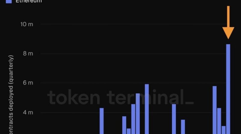 8,7 Mio. Kontrakte in einem Quartal