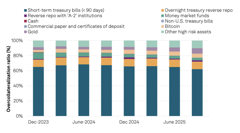 S&P stuft USDT auf niedrigstes Rating herab