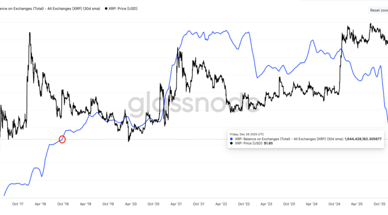 XRP-Börsenangebot auf Achtjahrestief: Kommt eine Rallye 2026?