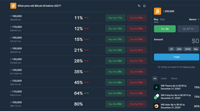 Polymarket sieht geringe Chance für Bitcoin auf 150.000 US-Dollar in 2026