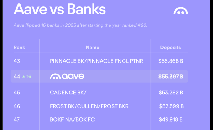 DeFi-Protokoll nach gescheiterter Abstimmung „am Scheideweg“