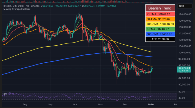 Bitcoin-Kurs bleibt trotz Angriff der USA auf Venezuela stabil