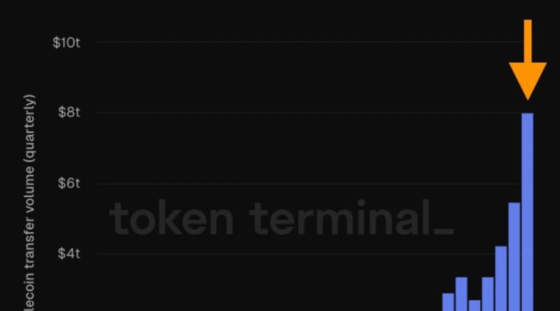 Ethereum verzeichnet 8 Bio. US-Dollar an Stablecoin-Transaktionen in Q4