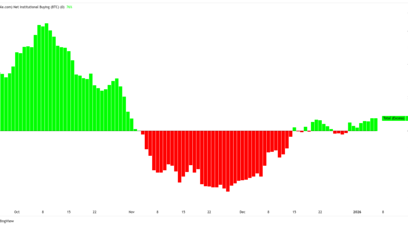 Bitcoin (BTC)-Kennzahl für Käufe dreht ins Positive: 109 Prozent Anstieg?