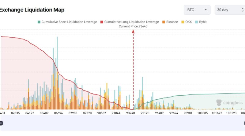 Bitcoin (BTC)-Liquidationen signalisieren Rallye auf 100.000 US-Dollar