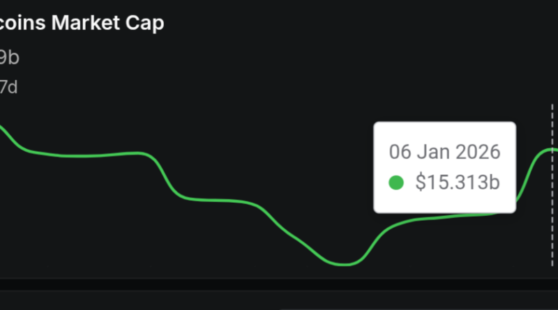 Solana-Stablecoins legen in 24 Stunden 900 Mio. US-Dollar an Wert zu