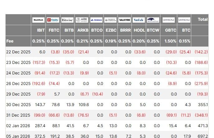 XRP-ETFs vermelden erstmals Nettoabflüsse – Erstes Zeichen der Schwäche?