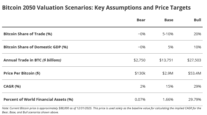 Bitcoin-Kurs auf 2,9 Mio. US-Dollar bis 2050 – VanEck