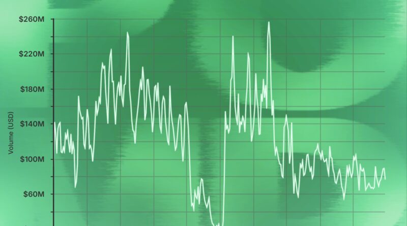 Pump.fun will Creator-Gebühren wegen „falscher Anreize“ ändern