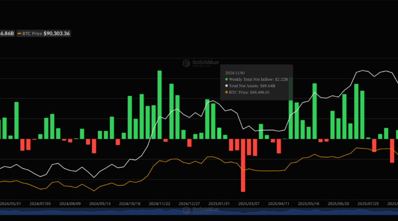 Bitcoin-ETFs melden schwache erste Handelswoche in 2026