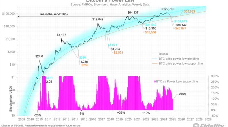 65.000 US-Dollar rückt in Fokus
