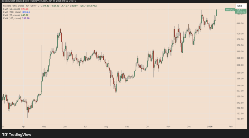 Monero (XMR) wieder bei 500 US-Dollar: Konkurrent Zcash (ZEC) schwächelt