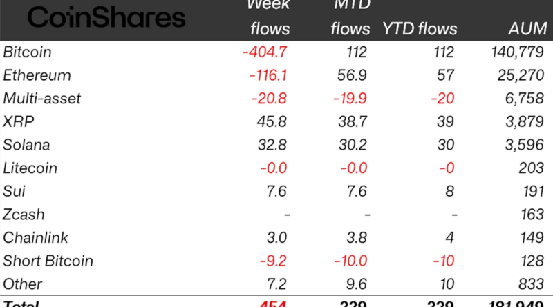 Krypto-Fonds verzeichnen Abflüsse: Hoffnung auf Zinssenkung schwindet