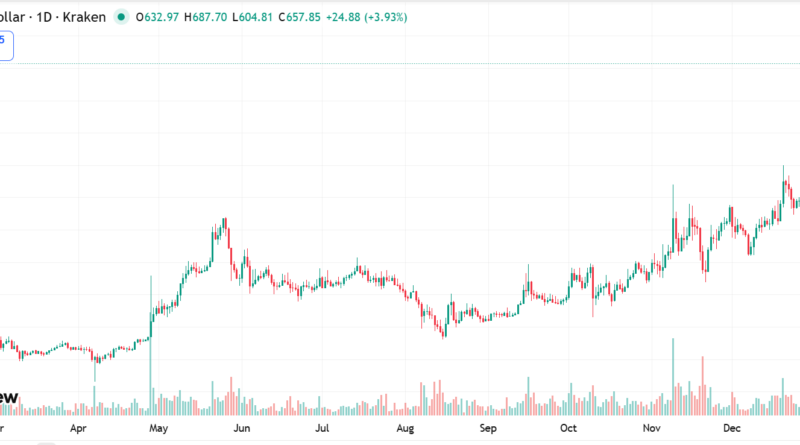 Monero (XMR) klettert auf 687 US-Dollar: Krypto-Überwachung wird strenger