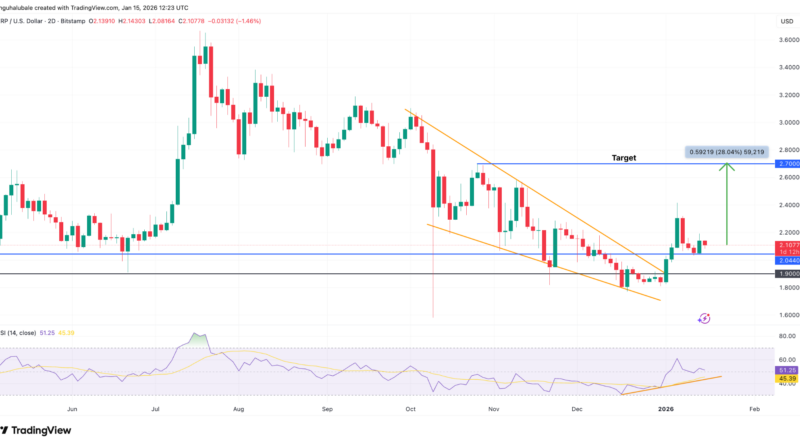 XRP-Kurs peilt Kletterpartie auf 2,80 US-Dollar an