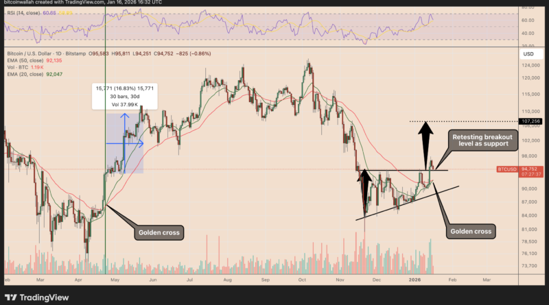 Bitcoin-Kurs im Aufwind – Drei Anzeichen für Comeback über 100.000 Dollar