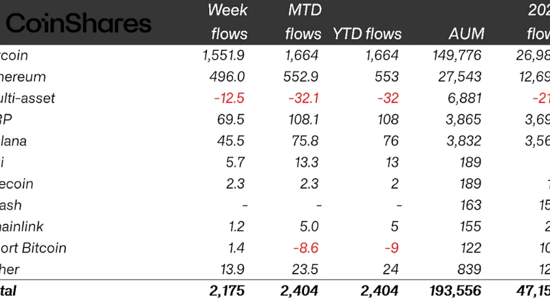 Krypto-ETPs verzeichnen 2,2 Mrd. US-Dollar Zuflüsse: Bitcoin (BTC) führend