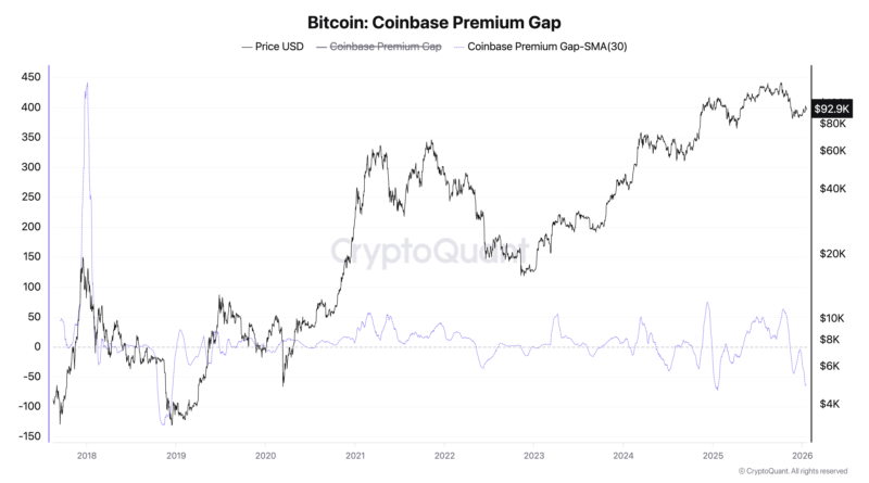 Droht Einbruch unter 90.000 US-Dollar?