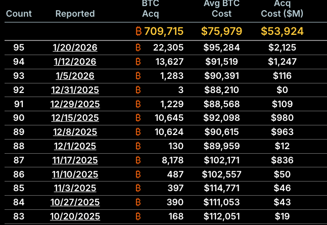 Michael Saylors Strategy kauft Bitcoin (BTC) im Wert von 2,1 Mrd. US-Dollar