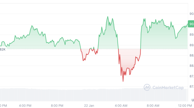 Kryptomarkt wegen Trumps Zollpause für Europa im Aufwind