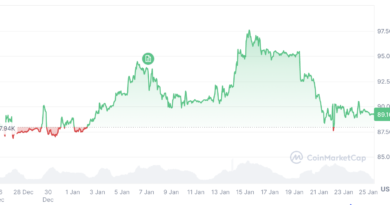 Bitcoin-ETFs verlieren 1,72 Mrd. US-Dollar in fünf Tagen