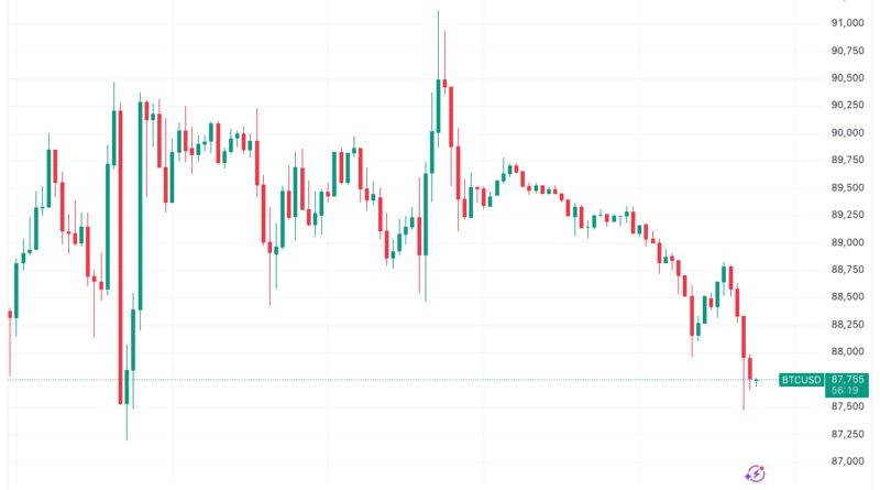Bitcoin (BTC) im Rückgang: 86.000 US-Dollar nun entscheidend