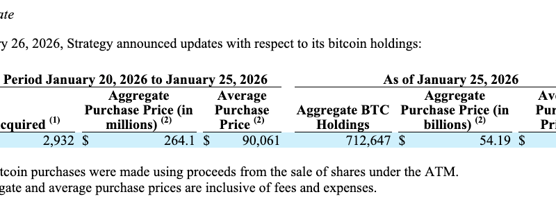 Michael Saylors Strategy kauft 2.932 Bitcoin (BTC): Rückgang gekauft?