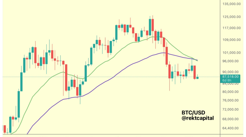 Bitcoin (BTC) kreuzt Trendlinie: Wie im Jahr 2022