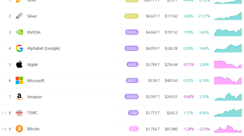 Gold weiter im Höhenflug – Anstieg so groß wie Bitcoin-Marktkapitalisierung