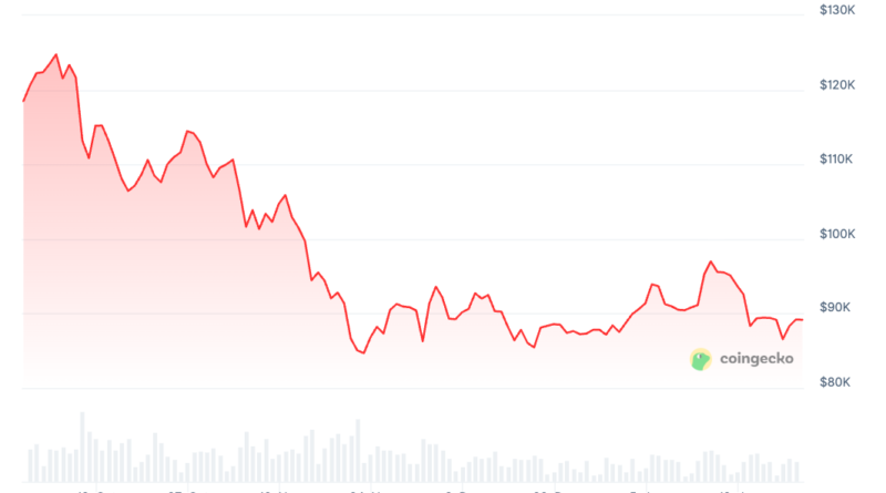 Sygnum Bank meldet starke Rendite für Bitcoin-Fonds im vierten Quartal