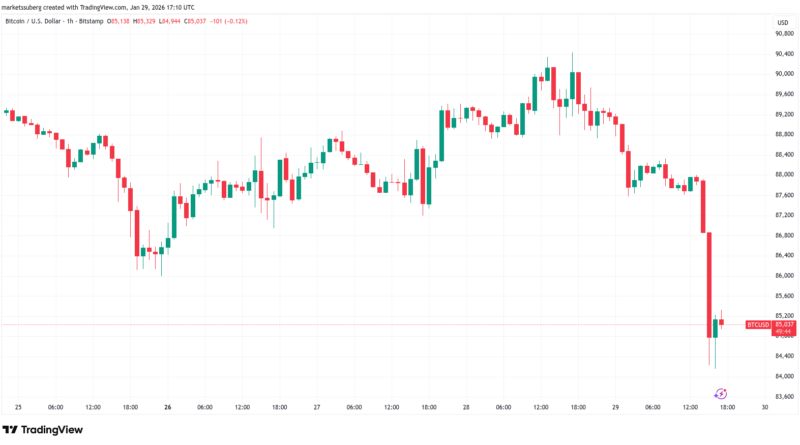 Bitcoin-Kurs rutscht bei 83.000 US-Dollar auf bisheriges Jahrestief