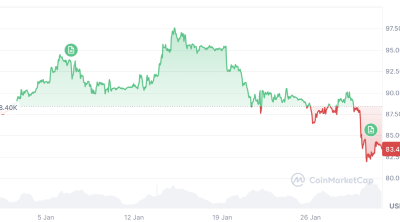 Bitcoin und Ethereum verlieren knapp 2 Mrd. US-Dollar an Kapital